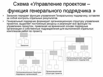 Функции подрядчика