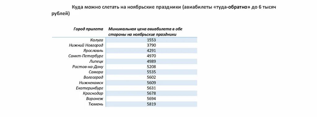 Куда полететь из россии в 2024. Куда можно слетать. Куда можно слетать в России. Куда дешево слетать. Куда дешево слетать за границу.