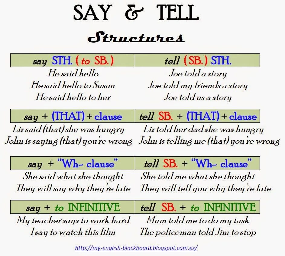 Глаголы to say to tell. Правило say tell. Английский язык say tell. Употребление глаголов say и tell. Said глагола в английском
