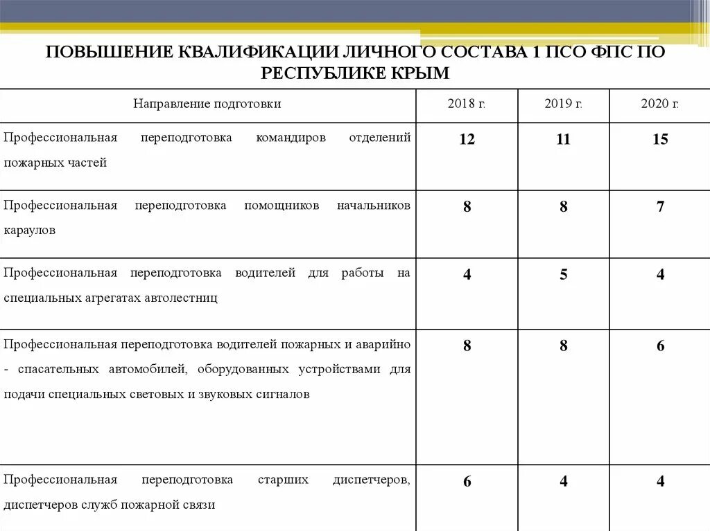 Состав фпс. Подготовка и переподготовка личного состава. Личный состав Федеральной противопожарной службы состоит из…. Подготовка водителей пожарных автомобилей. Переподготовка личного состава пожарной охраны.