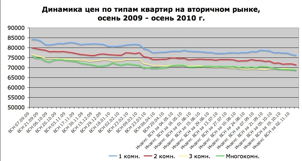 Изменения цен на вторичном рынке. Динамика цен вторичного рынка недвижимости. Изменения цен на вторичном рынке. Рынок жилья статистика. Предложения квартир на вторичном рынке.