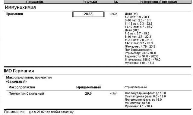 Пролактин мономерный повышен у женщины. Норма пролактина и макропролактина у женщин. макропролактин норма у детей. норма макропролактина у женщин в ммел. макропролактин показатели нормы у женщин.