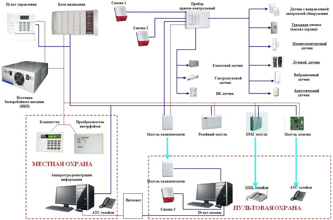 Организации системы охраны. Структурная схема периметровой охранной сигнализации объекта. Схема охранной сигнализации частного дома. Схемы централизованной и автономной систем охраны объекта. Система охранной сигнализации схема.