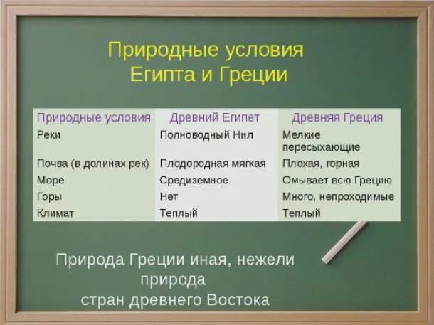 Как природно климатические условия повлияли на спарту. Природные условия Греции. Природные условия древней Греции. Природно-климатические условия древнего. Таблица природные условия древнего Египта.