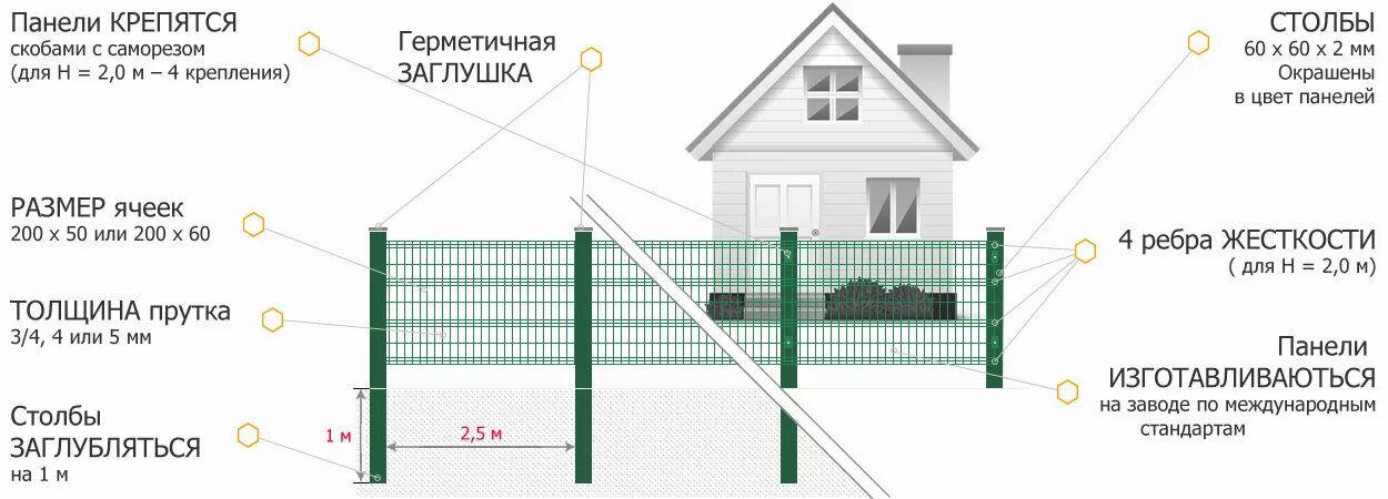 Забор из сетки гиттер схема монтажа. Забор чертежи 3d гиттер. Сетка гиттер 3d. Схема монтажа 3d ограждения. Монтаж 3д забора.