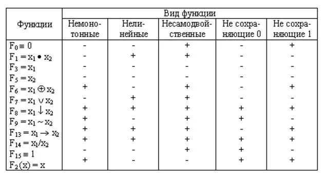 Пример полных функций. Полнота системы булевых функций таблица. Таблица поста для булевых функций. Функциональная полнота системы логических функций. Замкнутые классы булевых функций таблица.