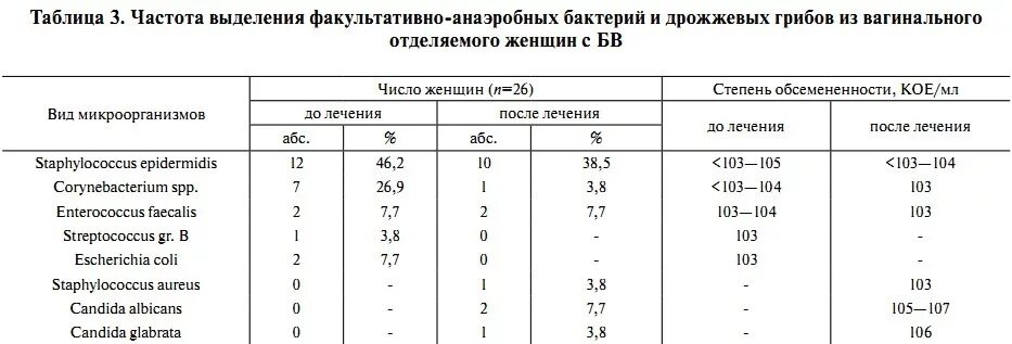 Энтерококк фекалис показатели. Норма эпидермального стафилококка. Эпидермальный стафилококк Staphylococcus epidermidis. Энтерококки в мазке у женщин норма.