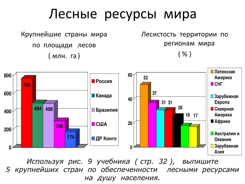 Какими лесными ресурсами богата россия. Страны Лидеры по запасам лесных ресурсов. Мировые запасы древесины. Страны по площади леса.