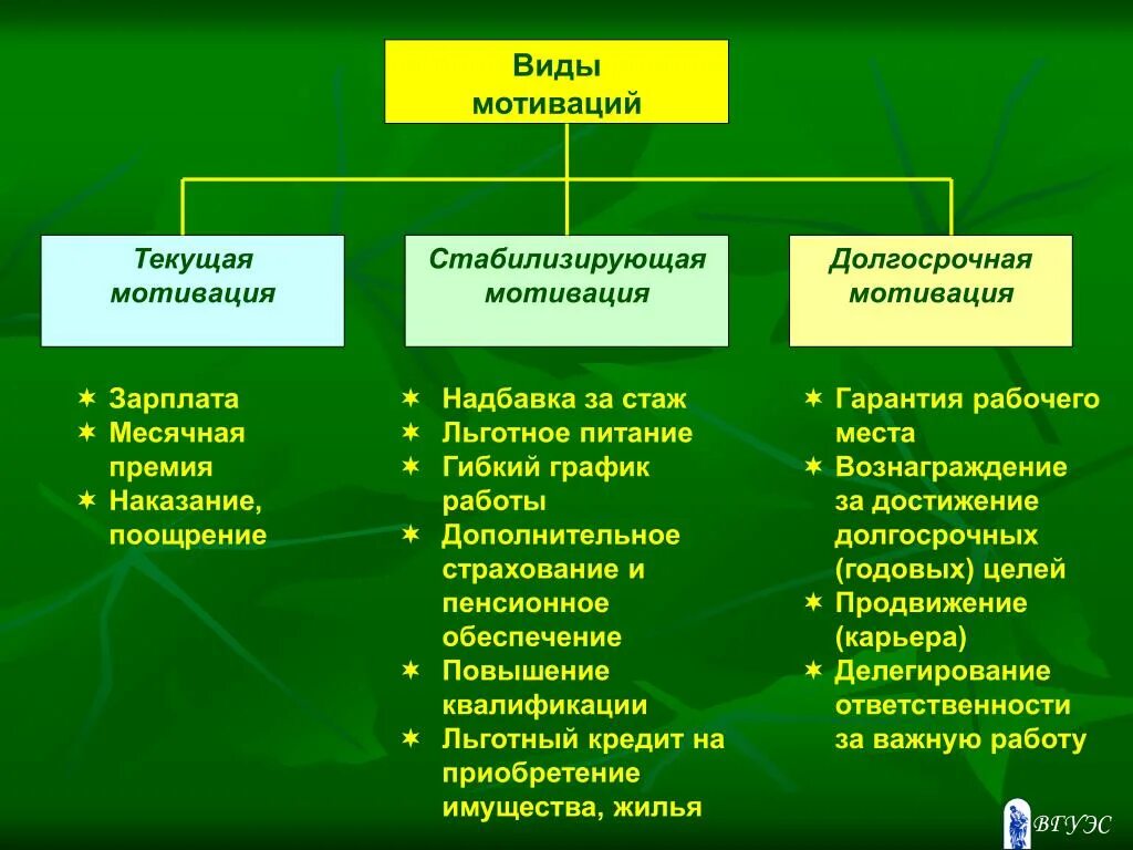 3 группы мотивации. Виды мотивации. Мотивация труда. Виды мотивации труда персонала. Мотивы и стимулы производственной деятельности человека.