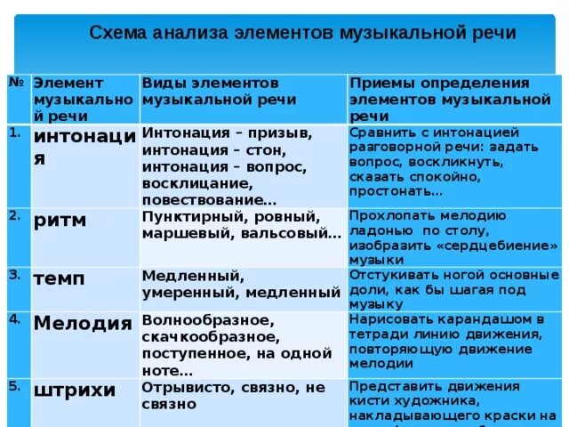 Особенности музыкального произведения. Элементы музыкальной речи. Особенности музыкальной речи. Таблица анализа музыкального произведения. Виды интонации в Музыке.