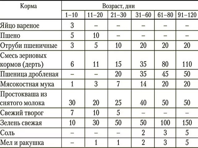 Таблица кормления индюшат Биг 6 с первых дней. Кормление индюшат с первого дня комбикормом таблица. Таблица кормления бройлеров индюков. Схема кормления индюков комбикормом.