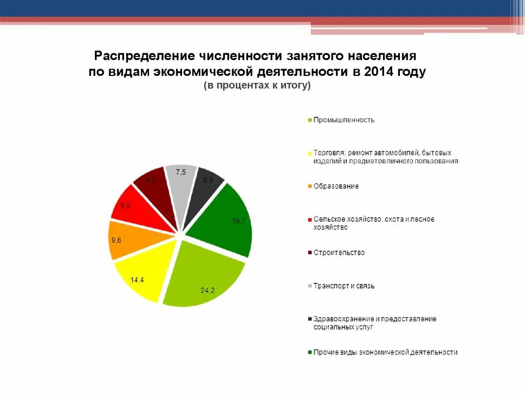 Численность занятого населения по отраслям. Распределение вид экономической деятельности. Занятость по видам экономической деятельности. Занятость населения Германии в промышленности. Распределение количества видов.