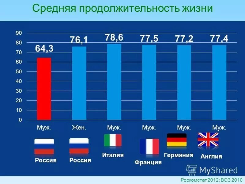 Какова средняя продолжительность жизни россиян