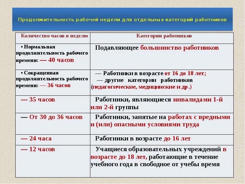 Максимальный срок между. Рабочая неделя по трудовому кодексу. Продолжительность рабочей недели. Продолжительность рабочей недели для отдельных категорий работников. Рабочие часы в неделю по трудовому кодексу.