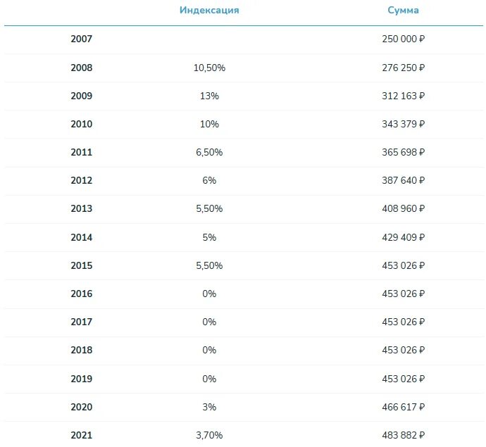 Сумма материнского капитала с 1 февраля. Индексация материнского капитала в 2022 году размер. Размер материнского капитала по годам таблица 2021. Размер материнского капитала с 2007 по 2021 таблица. Размер материнского капитала в 2022г.