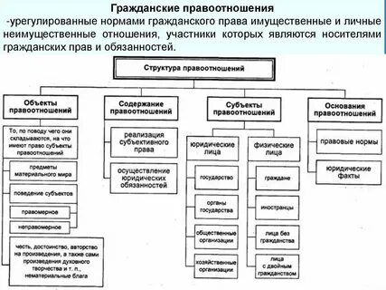 Объекты гражданских правоотношений схема