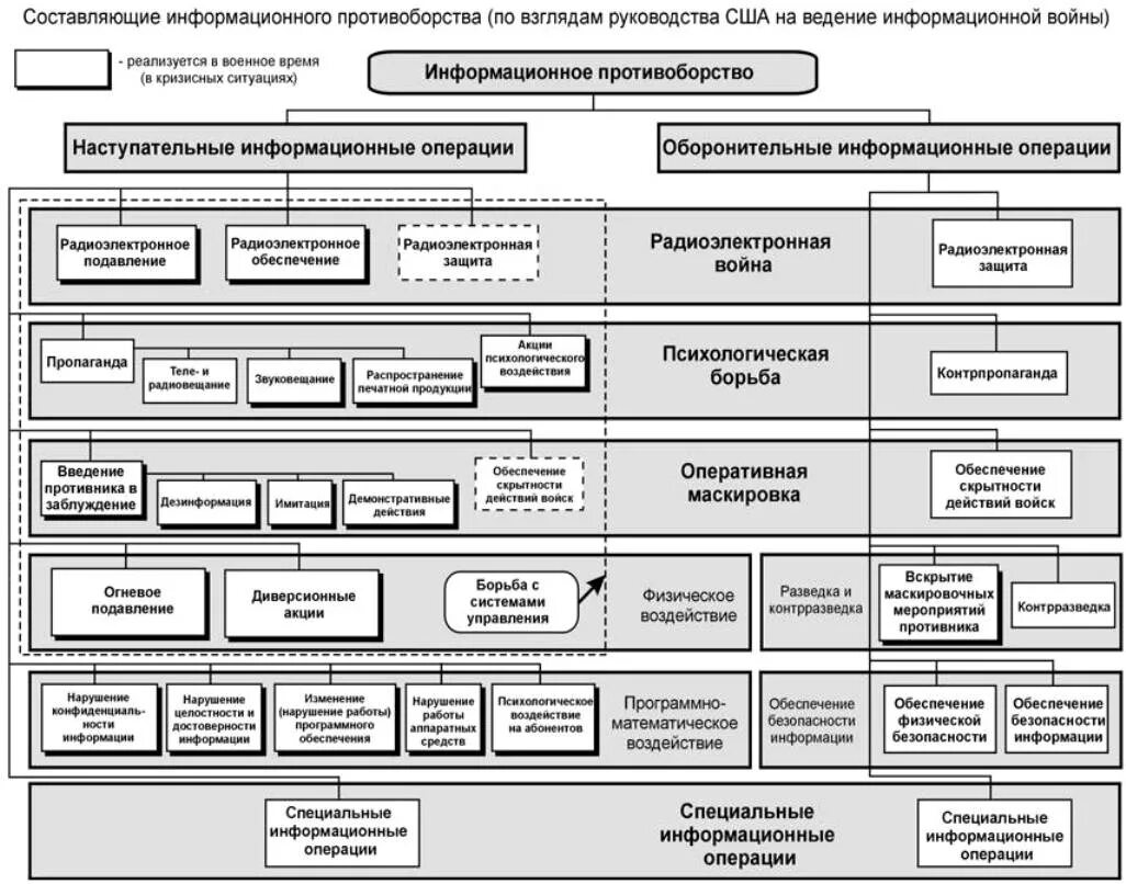 Войска информационных операций россии. Виды информационных операций. Структура информационной войны. Войска информационных операций. Силы информационных операций.