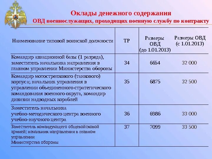 Оклад денежного содержания военнослужащих. Денежное содержание военнослужащих. Оклад по воинской должности военнослужащего 2022. Размер оклада по воинской должности. Сколько зарплата военнослужащих