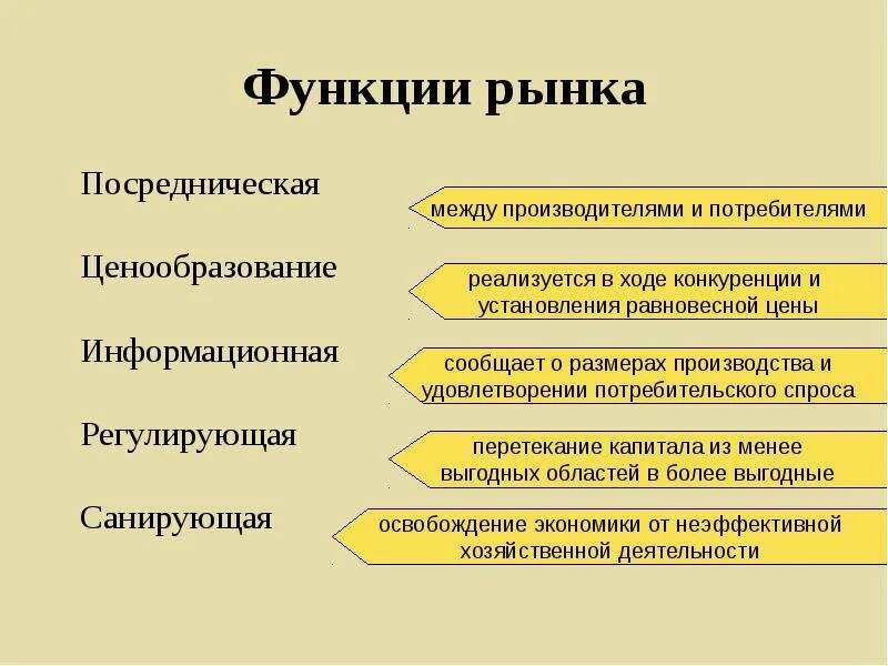 Функции рынка. Ценообразующая функция рынка. Рынок функции рынка. Регулирующая функция рынка.