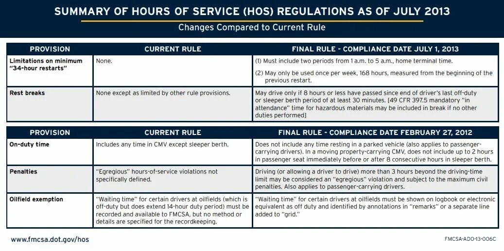 FMCSA. Саммари. Hos hours Rules. Exemption method. Final rule