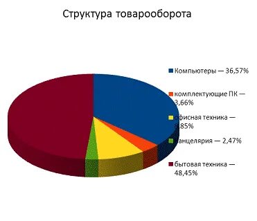 Структура объема продаж