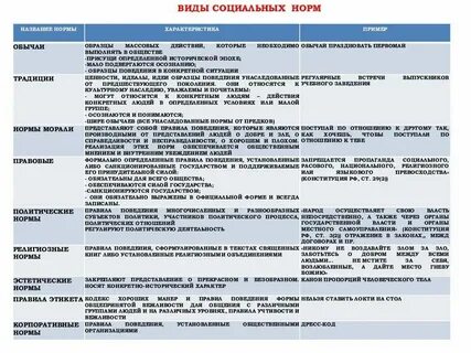 Форма социальной нормы указывающая на требуемые действия