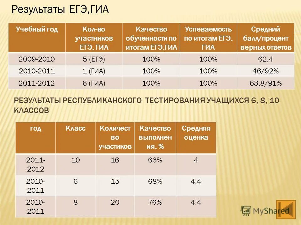 Результаты егэ баллы. Качество 100 процентов егэ. Гиа егэ результаты. Результативность егэ. Результаты егэ.