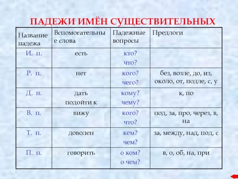 На какие вопросы отвечает р п. Таблица падежи с вопросами и вспомогательными словами. Падежи русского языка таблица с вопросами. Падежи русского языка таблица с вопросами и вспомогательными словами. Таблица падежей с вопросами и предлогами и вспомогательными словами.