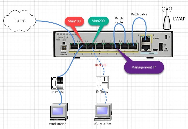 Cisco выключается. Cisco Asa 5505 схема. Коммутатор шлюз в Циско. VPN концентратор Cisco. Cisco последовательное соединение.