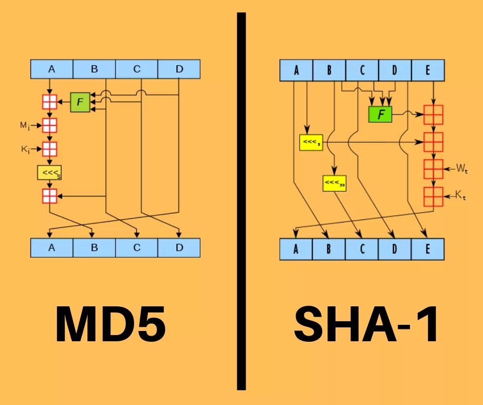 Хэш функция md5. Схема алгоритма шифрования md5. md5. md5 схема. алгоритм хеширования md5.