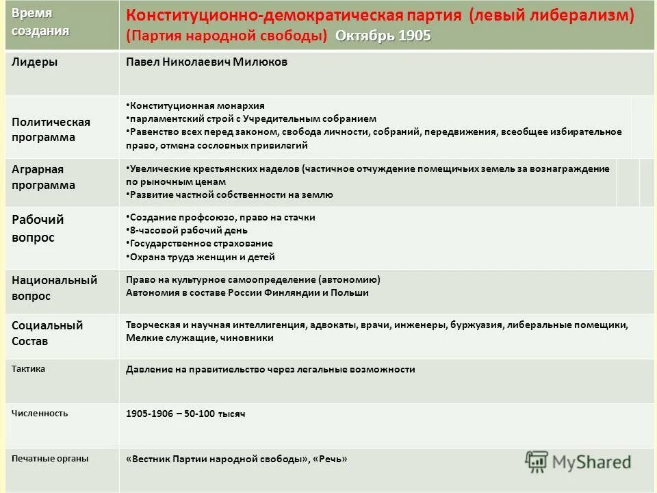 Чем различались программы кадетов и октябристов