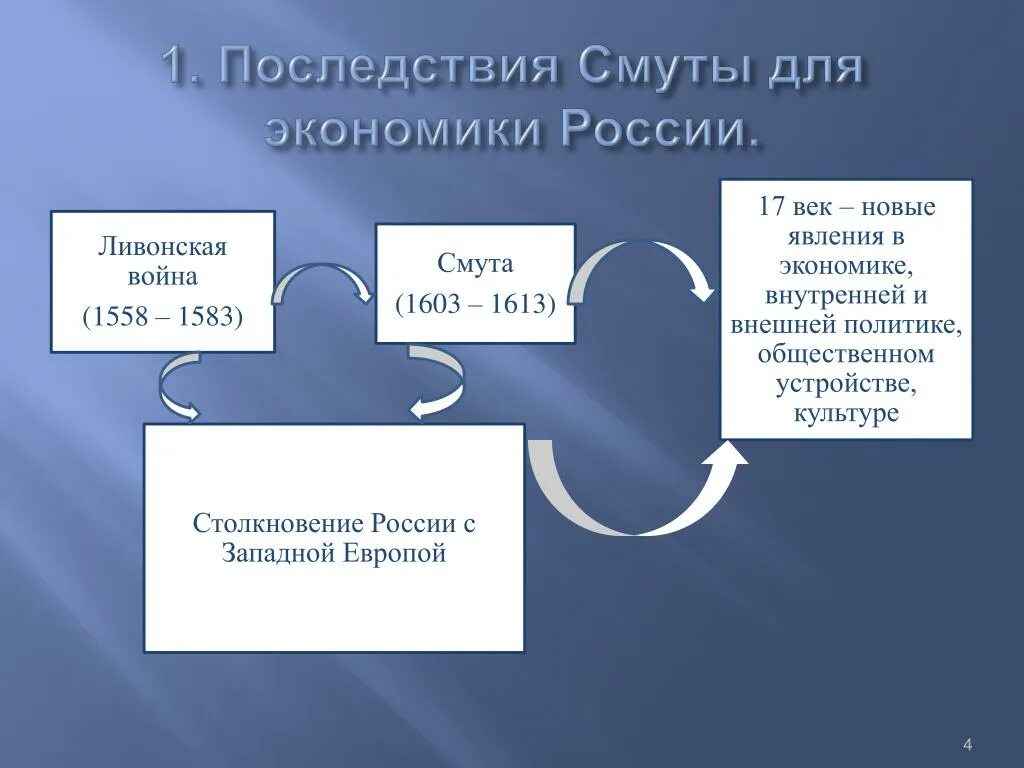 Последствия смуты для экономики России. Последствия смуты для развития экономики и хозяйства России. Последствия смуты для экономики России в 17 веке. Последствия смуты для России в экономике России в экономике. Смуты для экономики россии были