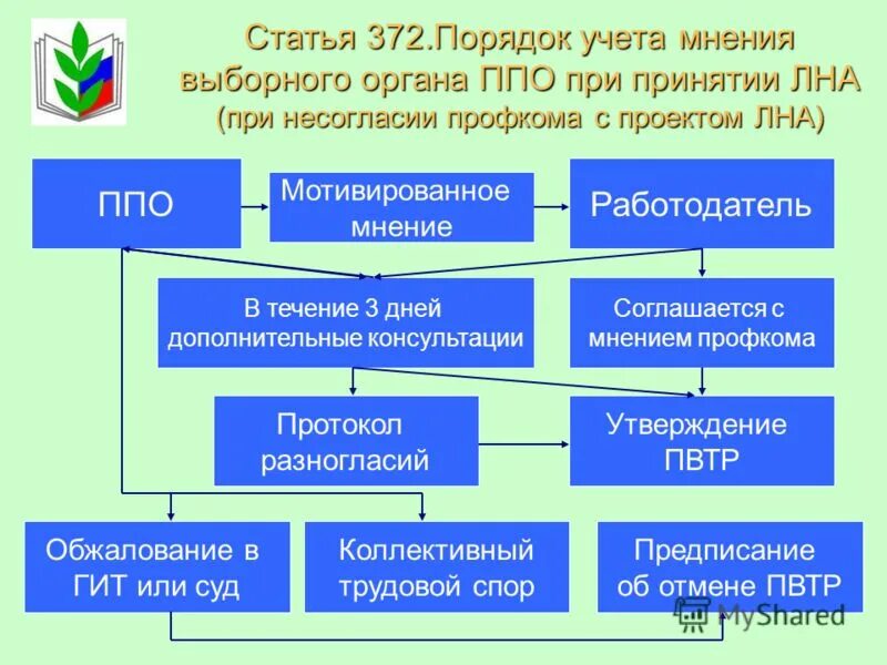 Обязательно ли учитывать мнение выборного органа. Порядок учета мнения профсоюза. мнение первичной профсоюзной организации. учет мнения профсоюза при принятии локального нормативного акта. мнение первичной профсоюзной организации при принятии работодателем.