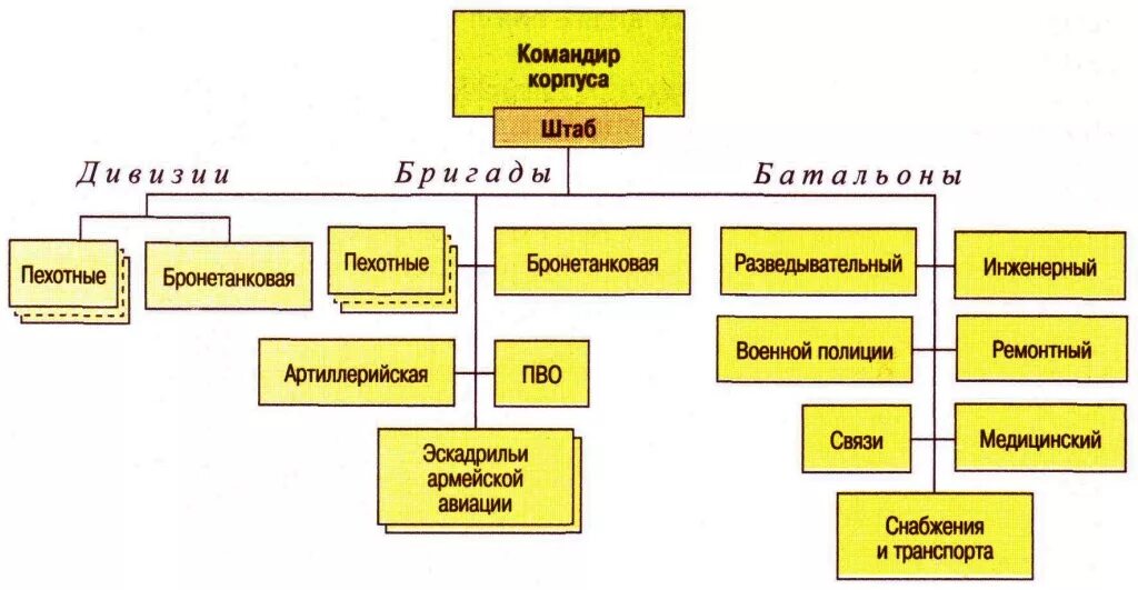 Армейский корпус состав. Структура армейского корпуса. Состав армейского корпуса. Структура армейского корпуса РФ. Структура сухопутных войск Турции.