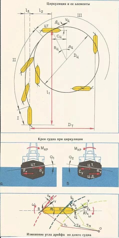 Направление движение судов. Инерционно тормозные характеристики и маневренные элементы судна. Схема циркуляции судна. Схема инерционных свойств судна. Траектория судна на циркуляции.