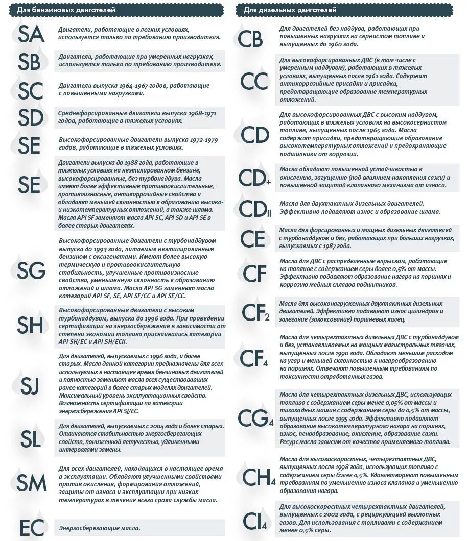 Классы api моторного масла. Классификация моторных масел по API таблица. Моторное масло классификация API SN/CF. Расшифровка API классификация масла SN. Классификация моторных масел по API таблица для бензиновых двигателей.