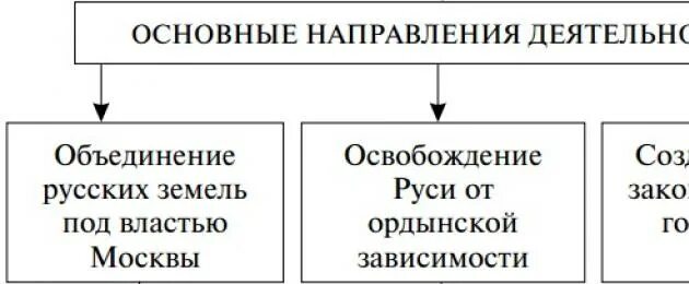 Деятельность ивана 3 таблица. Основные направления деятельности ивана 3. основные направления деятельности ивана 3 таблица. иван третий основные направления деятельности. иван 3 основные направления деятельности схема.