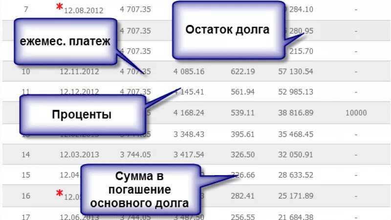 Как пересчитываются проценты при досрочном погашении ипотеки. Остаток долга по кредиту. Остаток кредитной задолженности. Как пересчитать кредит. Что такое остаток основного долга по кредиту.