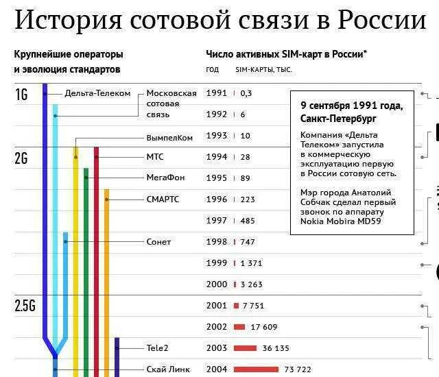 Операторы сотовой связи в России 2000. Мобильная связь в России. Старые названия операторов сотовой связи. Первые Сотовые операторы.