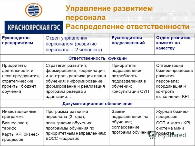 Программа управление развитием персонала. Управление развитием персонала журнал. направление программы развития персонала. менеджмент распределения кадров. руководитель отдела развития персонала функции.