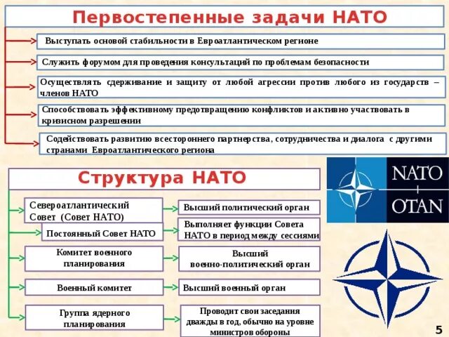 Военно политический союз 4. Основные направления деятельности НАТО Североатлантический Альянс. Функции организации НАТО. Задачи НАТО. Структура НАТО.