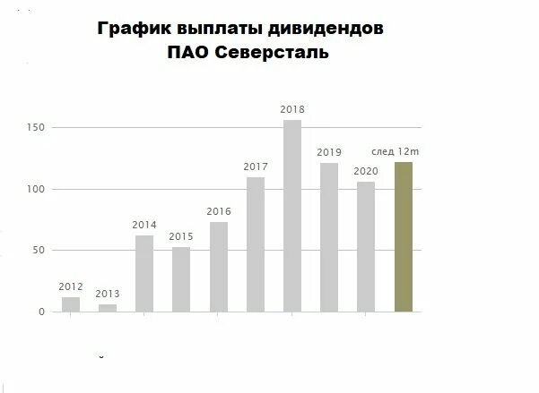 Сколько раз выплачивает дивиденды. Дивиденды Северсталь в 2022. Северсталь дивиденды. Северсталь график. График дивидендов.