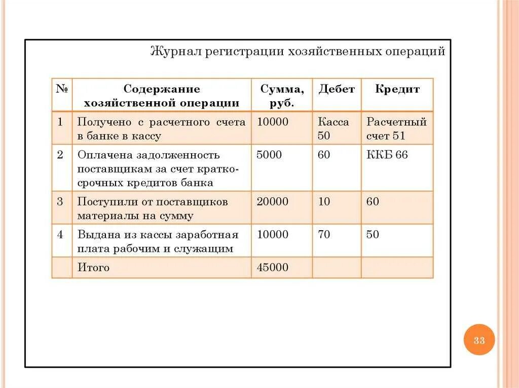 Операции бухгалтерского учета пример. Журнал регистрации хоз операций содержание хоз операций. Проводки по бухгалтерскому учету по счету 50. Журнал регистрации операций в бухгалтерском учете. Хозяйственные операции в бухгалтерском учете проводки.