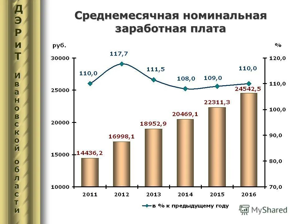 Экономическое развитие ивановской области