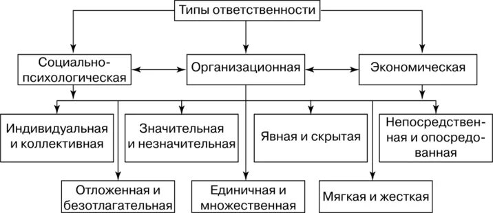 Экономическая ответственность предприятий. Классификация видов ответственности. Виды социальной ответственности. Формы экономической ответственности. Типы соц ответственности.