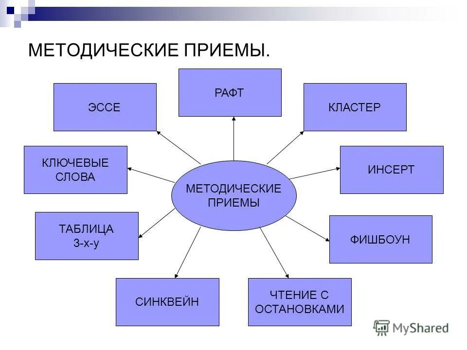 Методические приемы русский язык. Методические приемы.