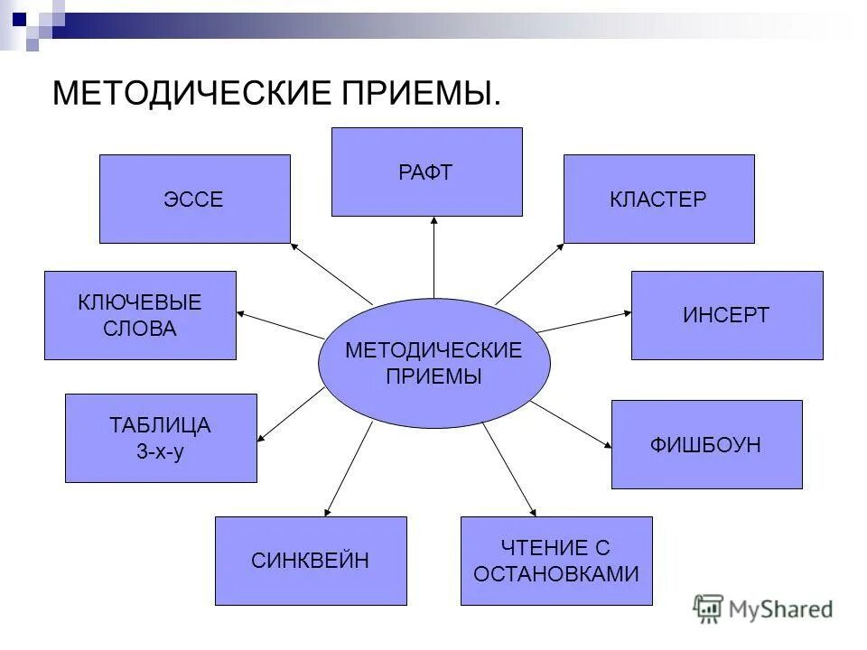 Какие методические приемы при работе над художественным. Методические приемы. конкретные методические приемы.