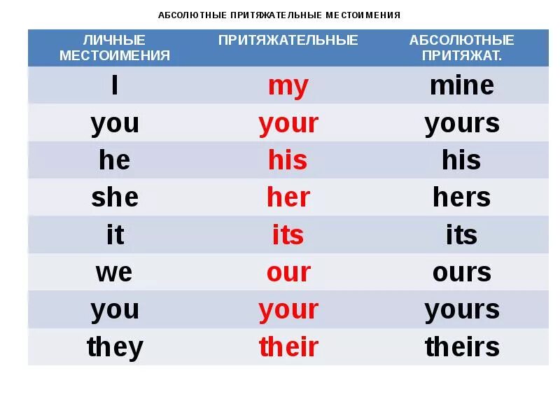 You are mine 1. Абсолютная форма притяжательных местоимений. Притежательныеместоимения в английском. Формы притяжательных местоимений в английском языке. Абсолютные формы притяжетельных мест.