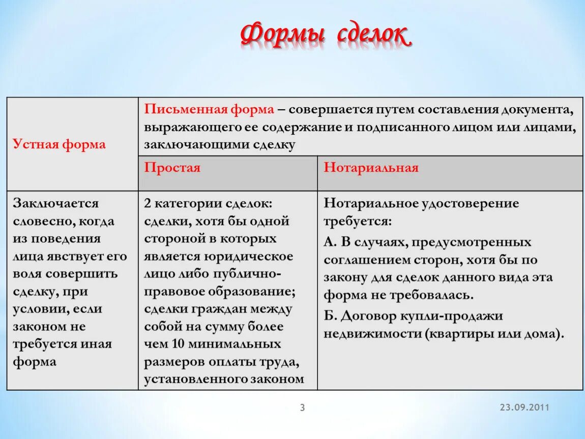 Форма сделки предусмотрена. Виды сделок устные и письменные. Виды письменной формы сделок. Формы сделок в гражданском праве. Устная и письменная форма сделки.