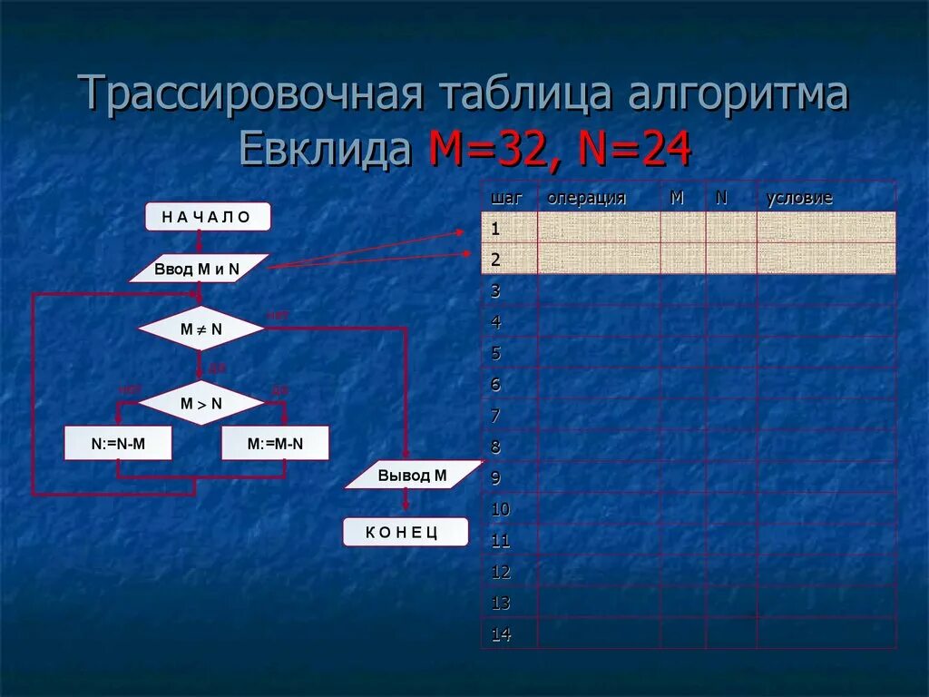 Программа трассировочных таблиц. Трассировочная таблица евклида. трассировочная таблица алгоритма. табличный алгоритм. трассировочные таблицы по алгоритму.